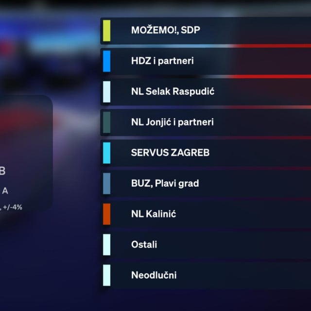 Zadnje istraživanje uoči izbora: Možemo! i SDP u velikoj prednosti u Zagrebu, dramatična bitka u Rijeci Zadnje istraživanje uoči izbora: Možemo! i SDP u velikoj prednosti u Zagrebu, dramatična bitka u Rijeci
